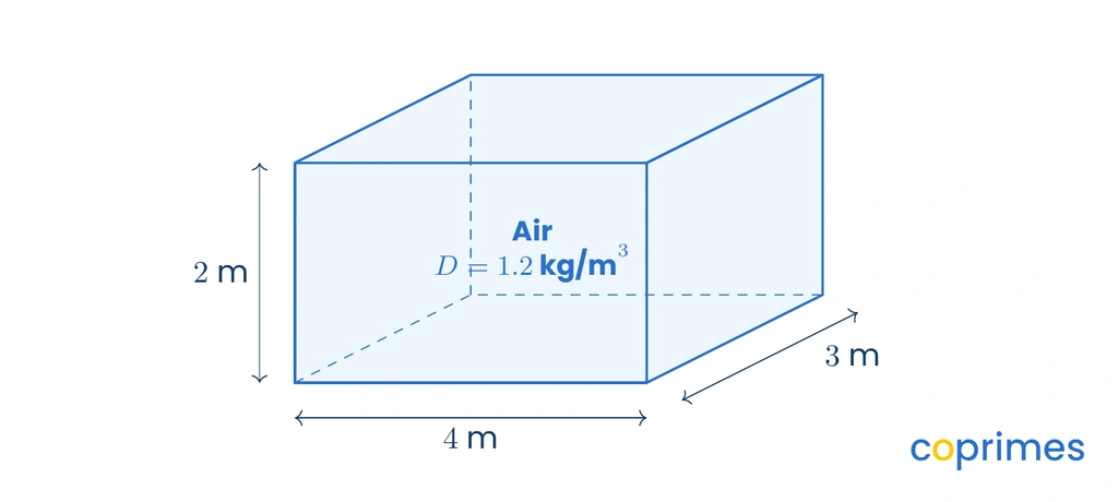A 3D rectangular room filled with air. The room has dimensions of 4 meters, 3 meters, and 2 meters, and the air density is 1.2 kilograms per cubic meter.