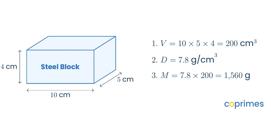 A 3D steel block with dimensions of 10, 5, and 4 centimeters. A calculation shows its volume is 200 cubic centimeters and its mass is 1,560 grams.