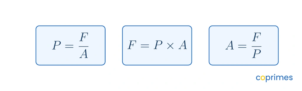 Three rectangular panels side by side. The first displays P equals F over A. The second displays F equals P times A. The third displays A equals F over P.
