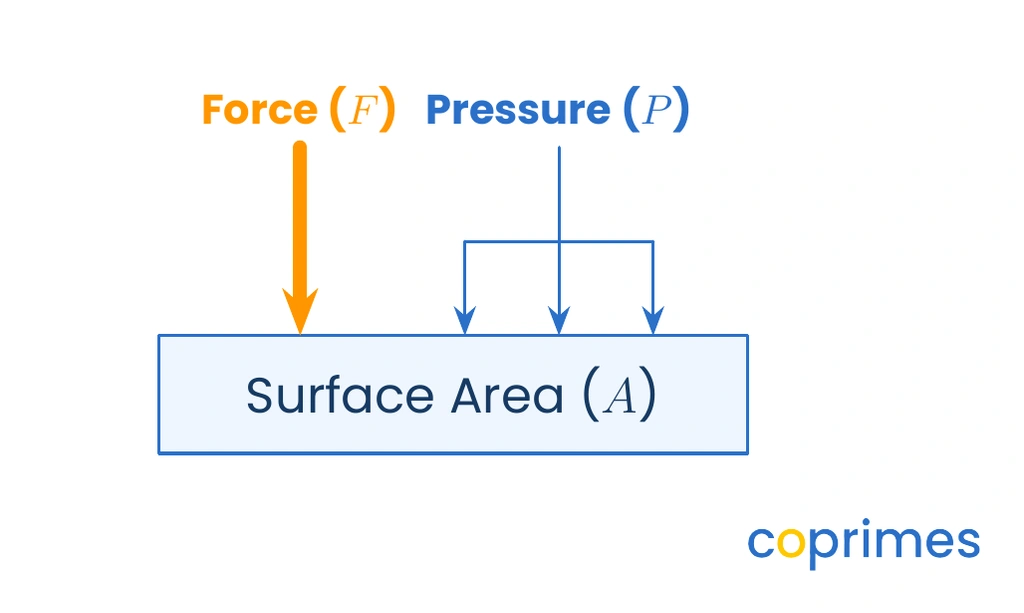 A diagram showing a force arrow pushing down onto a rectangular surface block, representing force distributed over an area to create pressure.