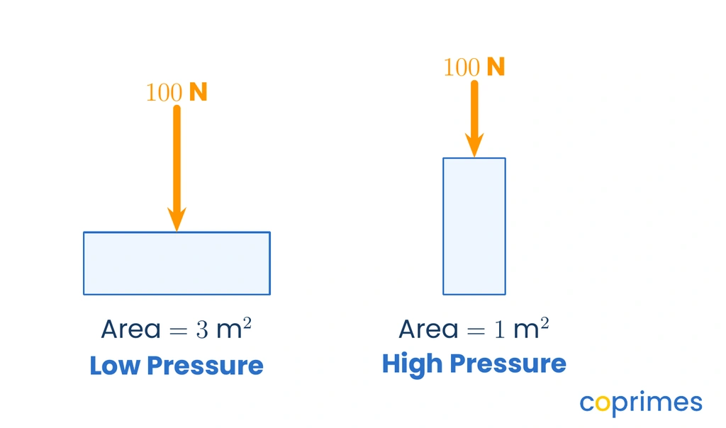 Two identical weights exerting 100 Newtons of force. The first weight rests on a wide 3 square meter base, creating low pressure. The second weight rests on a narrow 1 square meter base, creating high pressure.