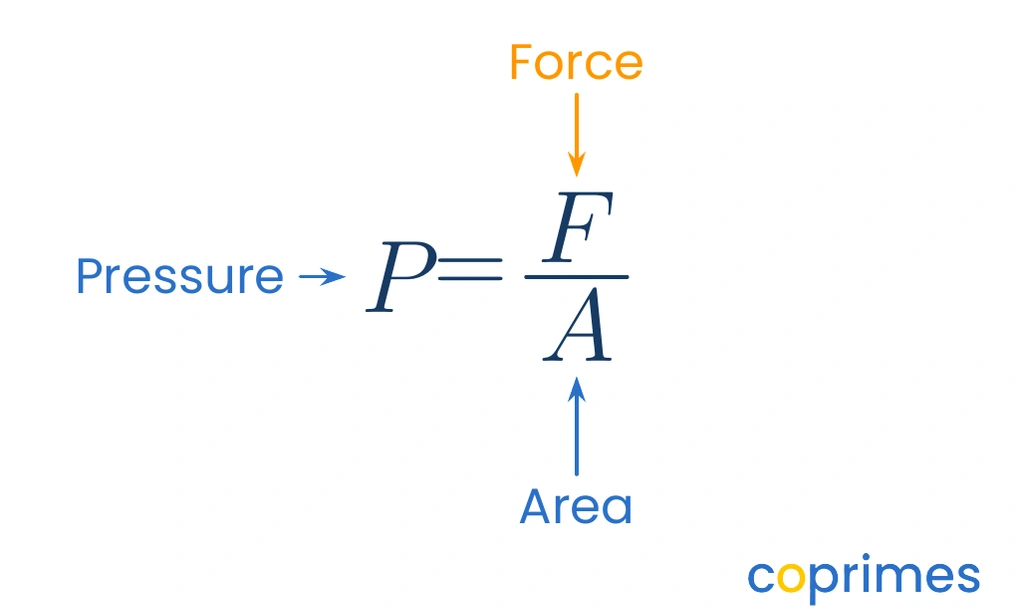 The pressure formula broken down, showing P for Pressure, equals F for Force, divided by A for Area.