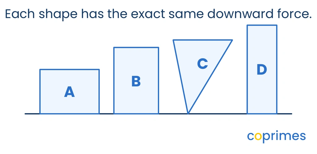 Four shapes resting on a surface. Shape A has a wide base, Shape B has a medium base, Shape C has a narrow point, and Shape D has a medium base.