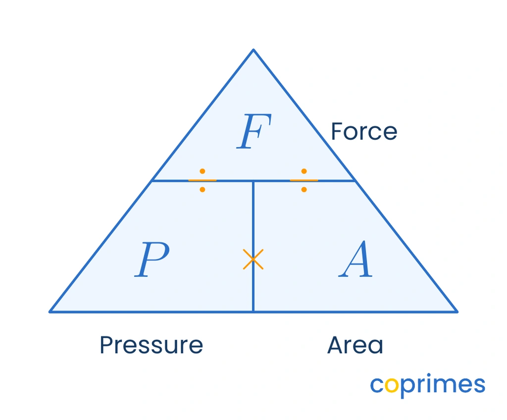 A formula triangle showing Force at the top, and Pressure and Area at the bottom, indicating their mathematical relationship.