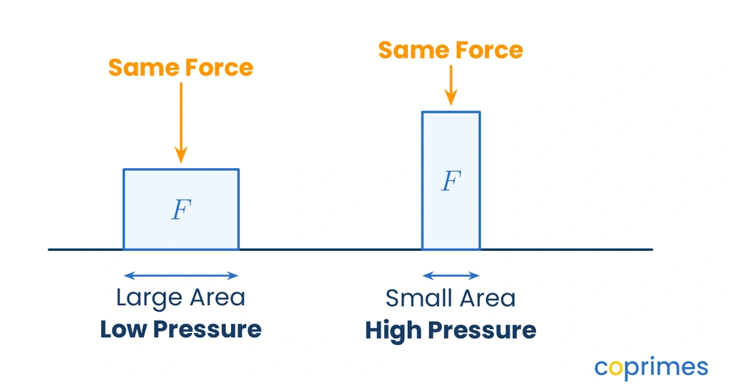 Two identical weights resting on different areas. The wide area produces low pressure, while the narrow point produces high pressure.