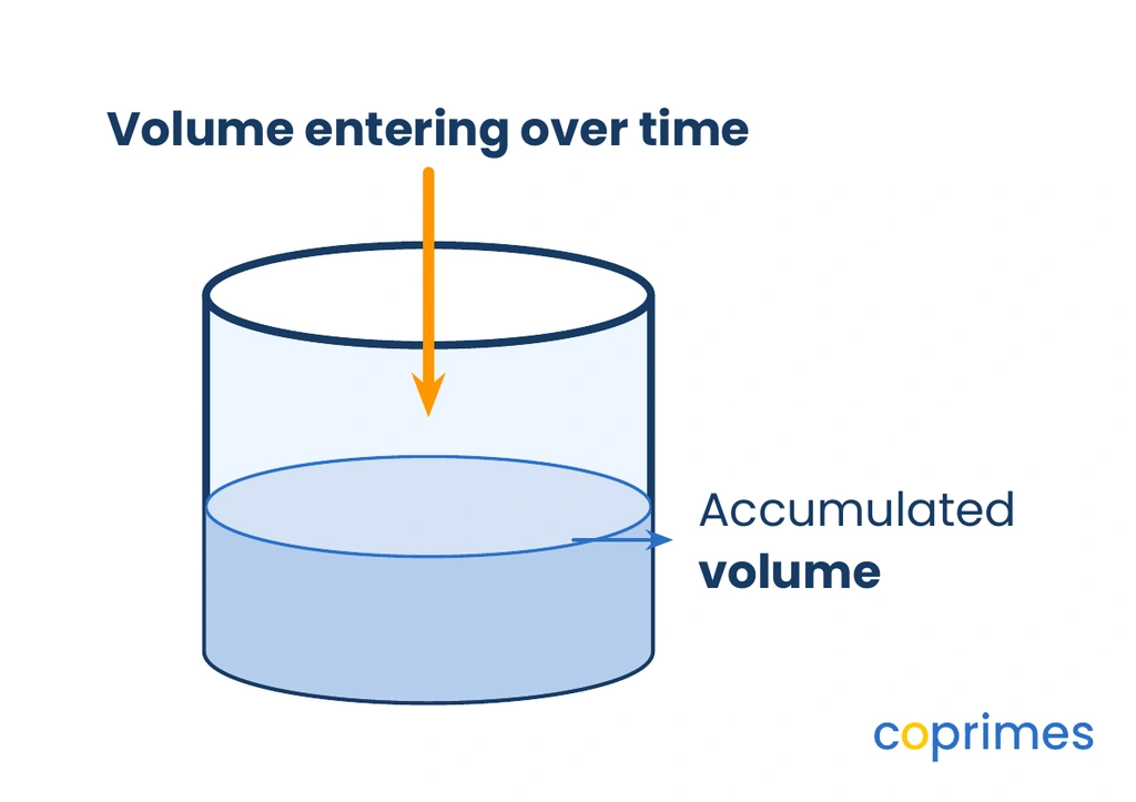 A cylindrical tank filling with liquid. A downward arrow shows volume entering the tank over time, filling the bottom portion.