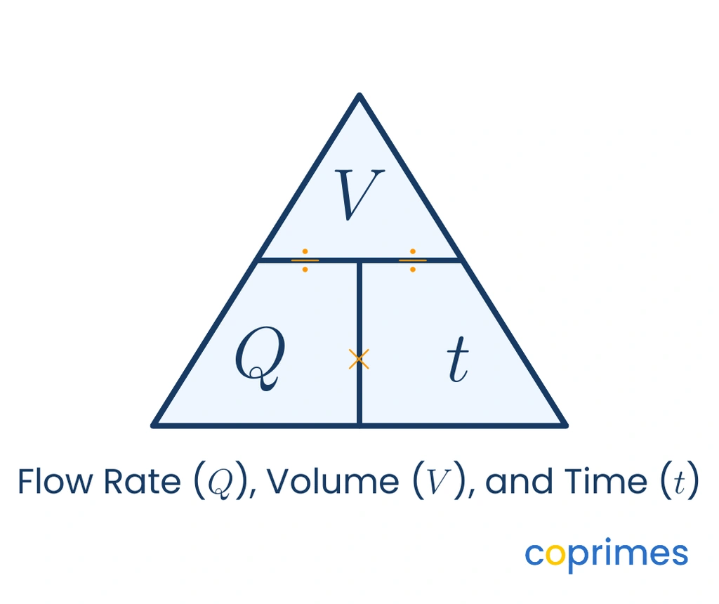 A formula triangle divided into three sections with V at the top, and Q and t at the bottom, indicating their mathematical relationships.