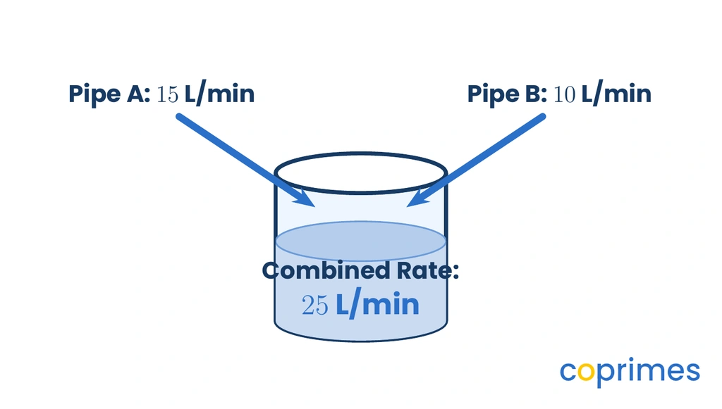 A tank being filled by two pipes simultaneously. Pipe A adds 15 liters per minute, and Pipe B adds 10 liters per minute, combining for 25 liters per minute.