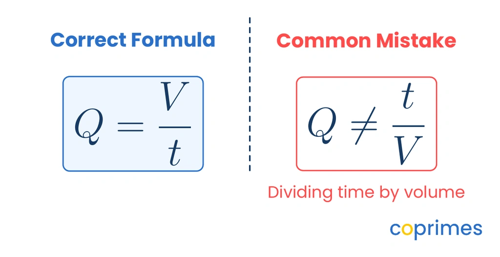A comparison showing the correct formula for flow rate as V divided by t, alongside the incorrect mistake of dividing t by V.