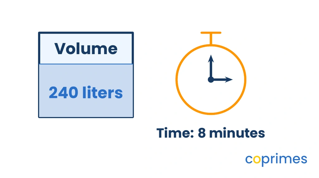 A blue water tank labeled with a volume of 240 liters and a stopwatch showing 8 minutes.