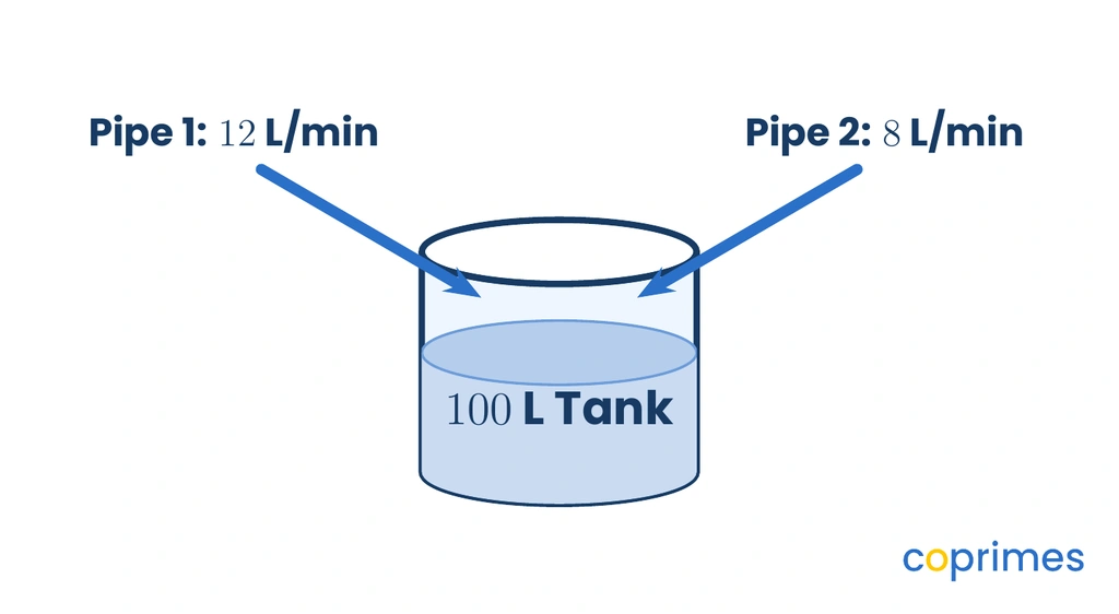 A 100-liter tank receiving water from two pipes simultaneously. Pipe 1 supplies 12 liters per minute and Pipe 2 supplies 8 liters per minute.