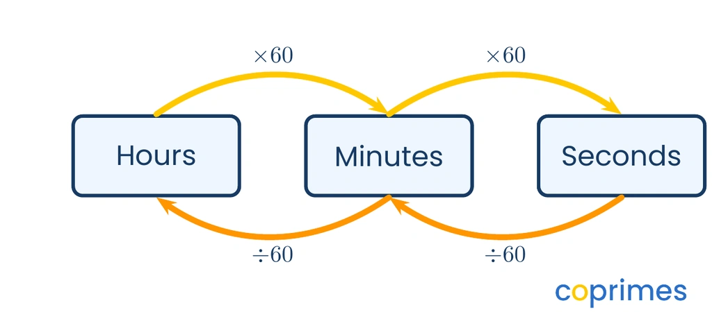 A flowchart showing the multiplication by 60 to convert hours to minutes, and minutes to seconds.