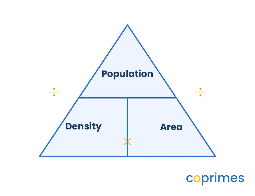 A formula triangle split into three sections. Population is at the top. Density and Area are at the bottom, separated by a multiplication sign. A horizontal line separates Population from the bottom two variables, representing division.
