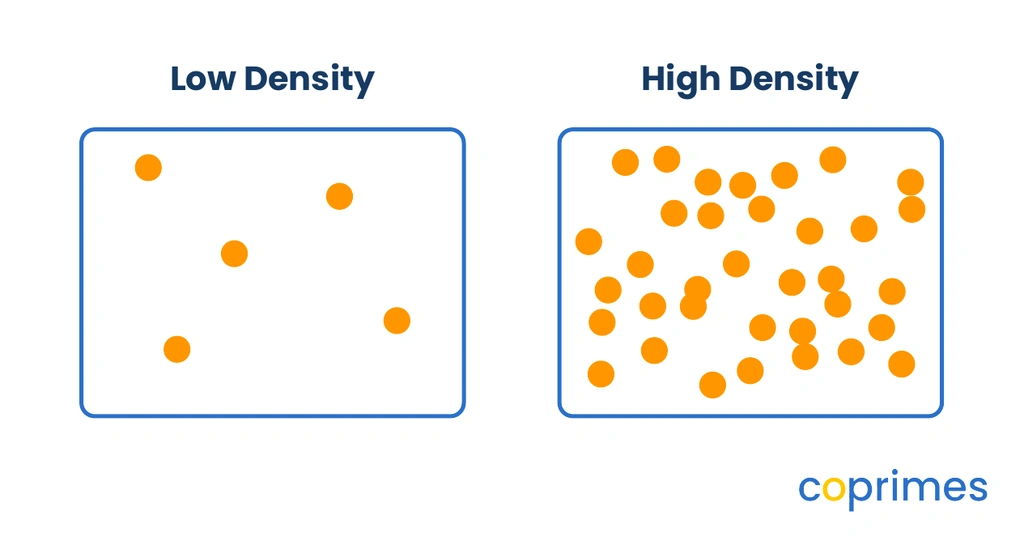 Two identical square regions are shown side by side. The left region contains 5 scattered dots and is labeled Low Density. The right region contains 30 tightly packed dots and is labeled High Density.