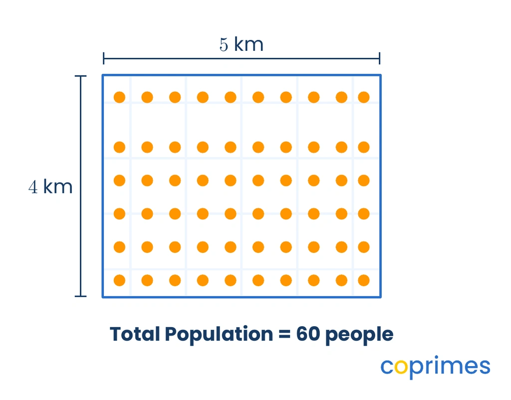 A rectangle on a grid measures 5 kilometers by 4 kilometers, representing an area of 20 square kilometers. Inside the rectangle, exactly 60 small dots are evenly distributed.