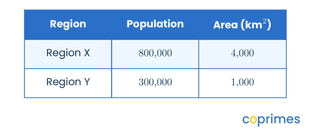 A table comparing two fictional regions. Region X has a population of 800,000 and an area of 4,000 square kilometers. Region Y has a population of 300,000 and an area of 1,000 square kilometers.