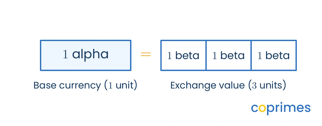 A rate bar showing that 1 alpha equals 3 betas, establishing the base currency as the alpha.