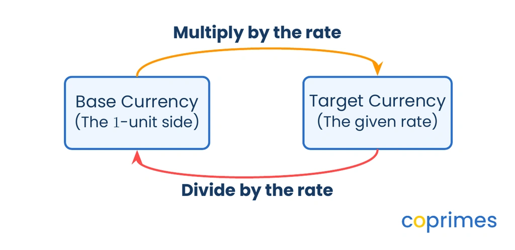 A flowchart showing multiplication by the exchange rate when converting from the base currency, and division when converting to the base currency.
