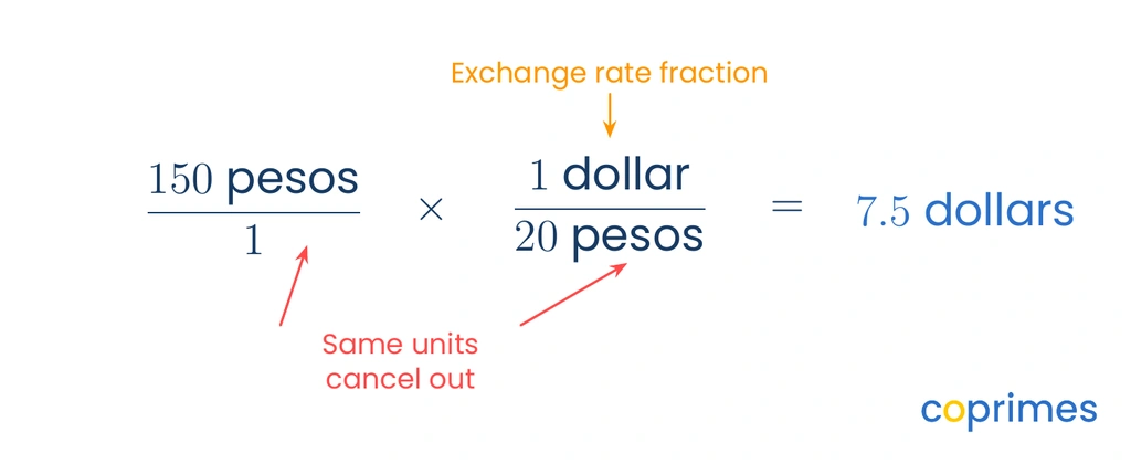 A calculation multiplying 150 pesos by the fraction 1 dollar over 20 pesos, showing the pesos units cancelling out to leave 7.5 dollars.