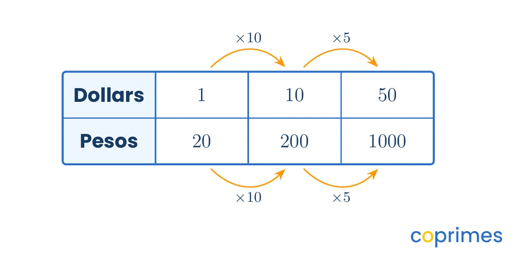 A conversion table showing that multiplying 1 dollar by 10 gives 10 dollars, and multiplying the corresponding 20 pesos by 10 gives 200 pesos.