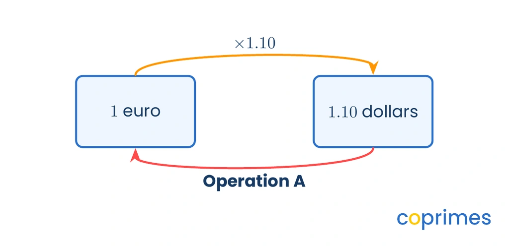A conversion flowchart from 1 euro to 1.10 dollars with a top arrow labelled multiply by 1.10, and a bottom return arrow labelled Operation A.