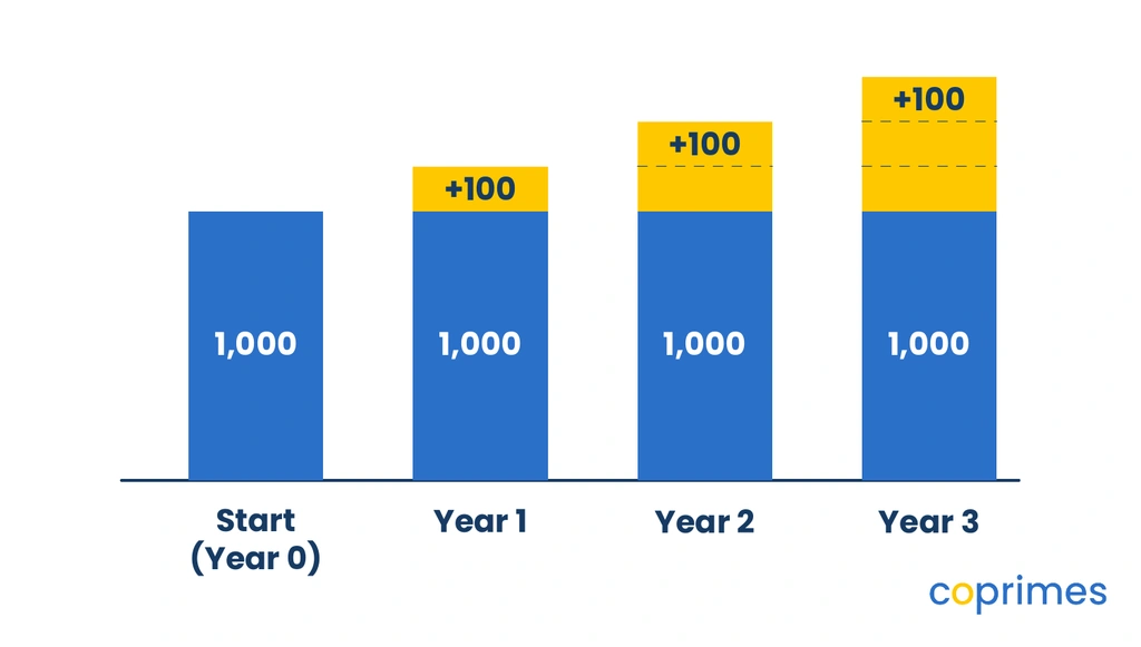 A bar model showing a starting principal of 1,000 and consistent additions of 100 for Year 1, Year 2, and Year 3.