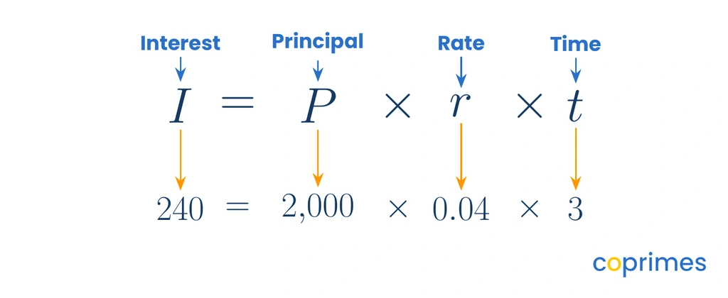 The formula I equals P times r times t is annotated showing 240 equals 2,000 times 0.04 times 3, labeling Principal, Rate, and Time.