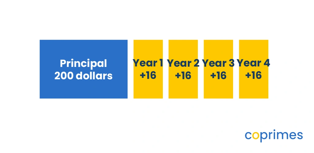 A bar model showing a principal block of 200 dollars and four separate interest blocks of 16 dollars each added sequentially for four years.