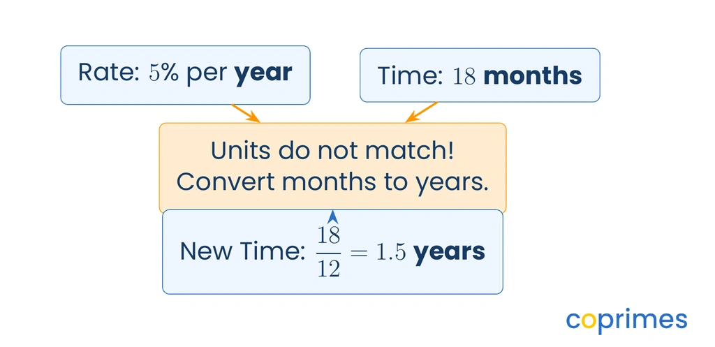 A flowchart showing an annual rate and a time of 18 months pointing to an orange warning stating the units do not match. An arrow then points to a new converted time of 1.5 years.