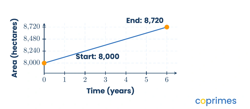 A line graph showing the forest area growing linearly from 8,000 hectares at Year 0 to 8,720 hectares at Year 6.