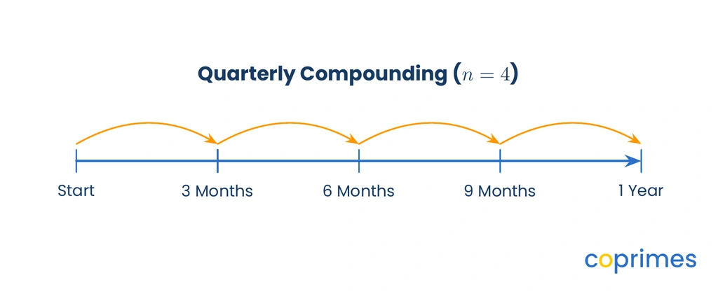 A timeline representing one year divided into four equal segments, demonstrating quarterly compounding where n equals 4.