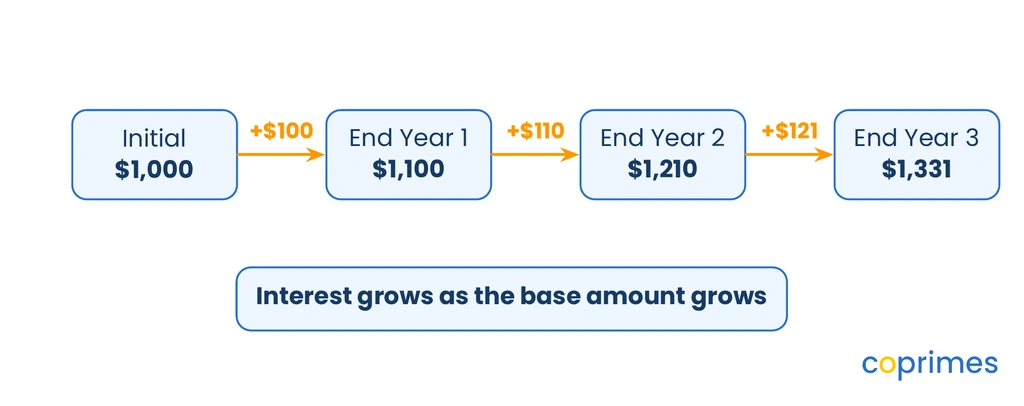 A flowchart showing the principal increasing each year from 1,000 to 1,100 to 1,210 to 1,331, with the interest calculated on the new larger amount each time.