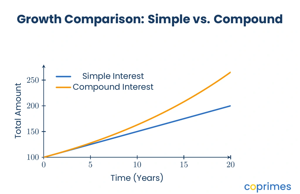 A line graph comparing simple interest, which forms a straight line, to compound interest, which curves upward showing faster growth over time.