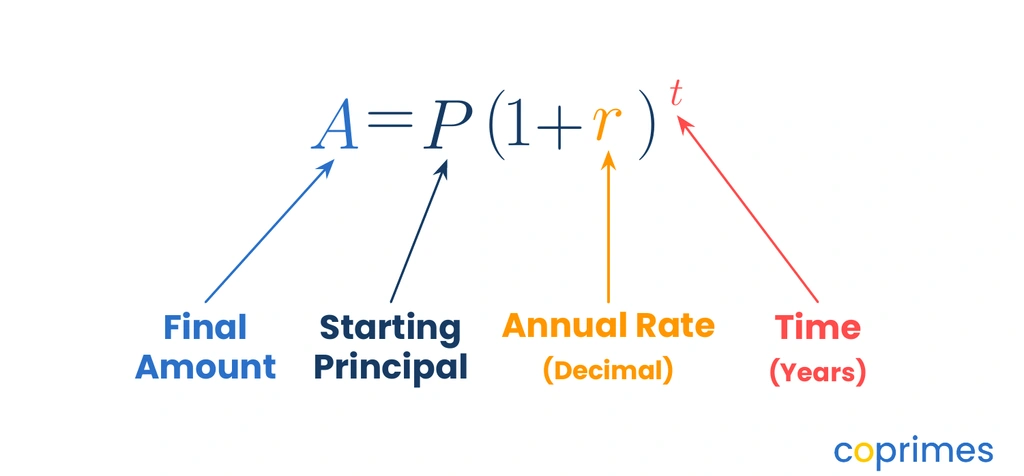 A diagram breaking down the formula A = P(1 + r)^t, labeling A as final amount, P as principal, r as decimal rate, and t as time in years.