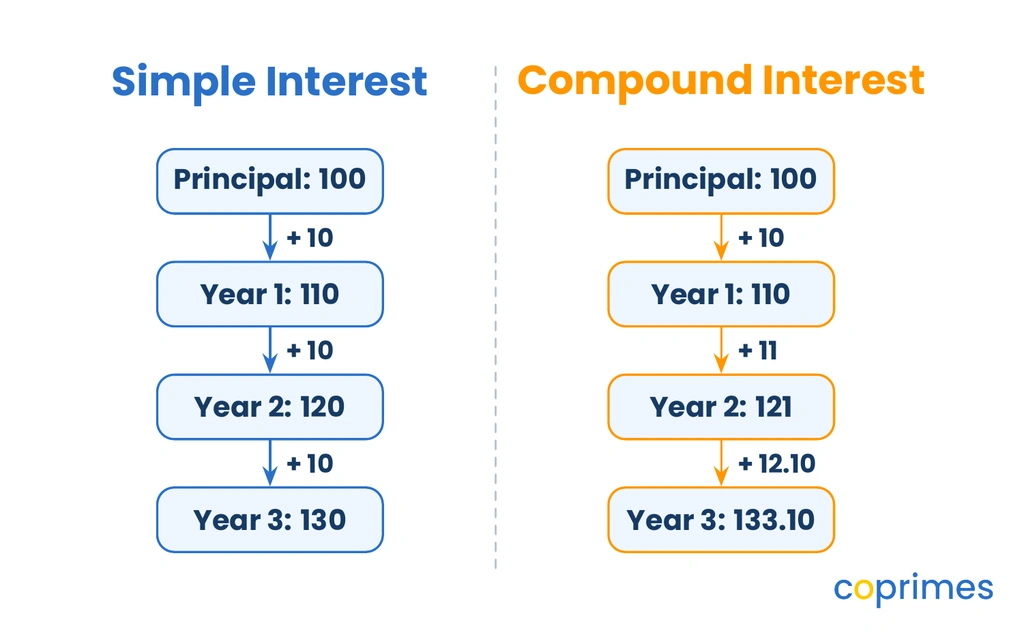 A flowchart comparing simple and compound interest on 100 dollars at 10 percent. Simple interest adds 10 dollars every year. Compound interest adds 10 dollars, then 11 dollars, then 12.10 dollars.