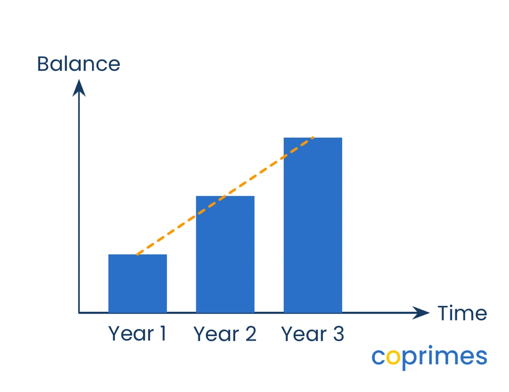 A bar chart showing an account balance at Year 1, Year 2, and Year 3. The bars increase by identical equal steps each year, forming a straight ascending line across their tops.