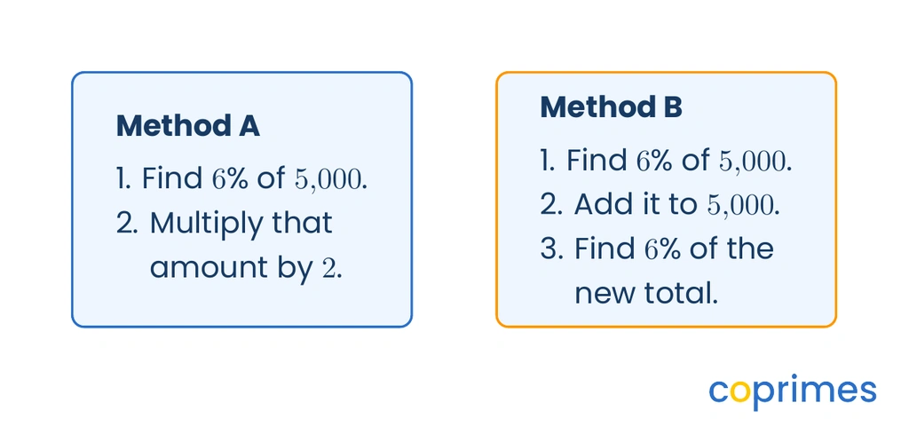 Two boxes show calculation steps. The left box calculates 6 percent of 5,000, then multiplies by 2. The right box calculates 6 percent of 5,000, adds it to the principal, then calculates 6 percent on the new total.