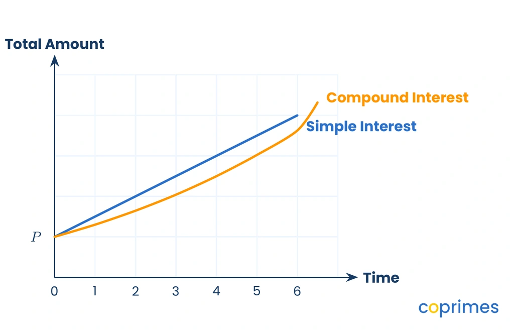 A line graph showing simple interest as a straight diagonal line and compound interest as an upward-curving line. Both start at the same point, but the compound interest curve rises above the straight line over time.