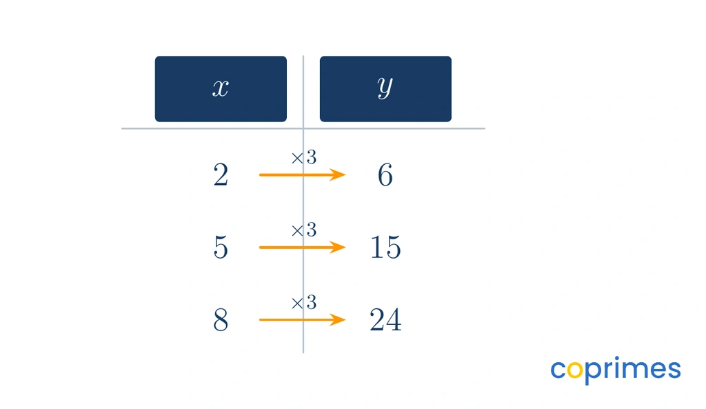 A two-column table showing x values of 2, 5, and 8, and y values of 6, 15, and 24. Arrows show that multiplying each x value by 3 results in the corresponding y value.