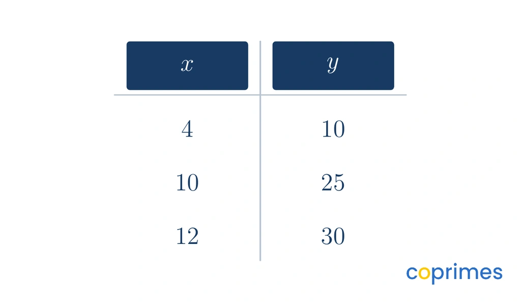 A value table showing three pairs of variables. When x is 4, y is 10. When x is 10, y is 25. When x is 12, y is 30.