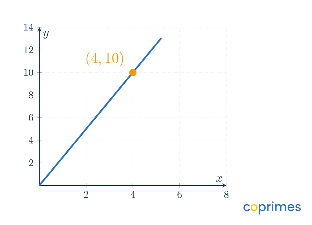 A coordinate plane showing a straight line passing through the origin 0,0 and the point 4, 10. The x-axis goes from 0 to 8 and the y-axis goes from 0 to 14.
