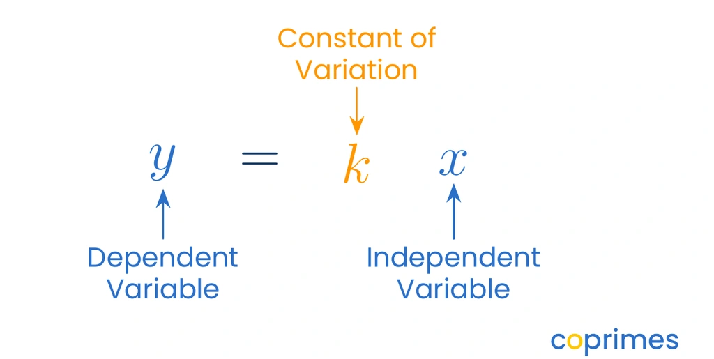 A visual breakdown of the equation y equals kx, identifying y as the dependent variable, k as the constant of variation, and x as the independent variable.