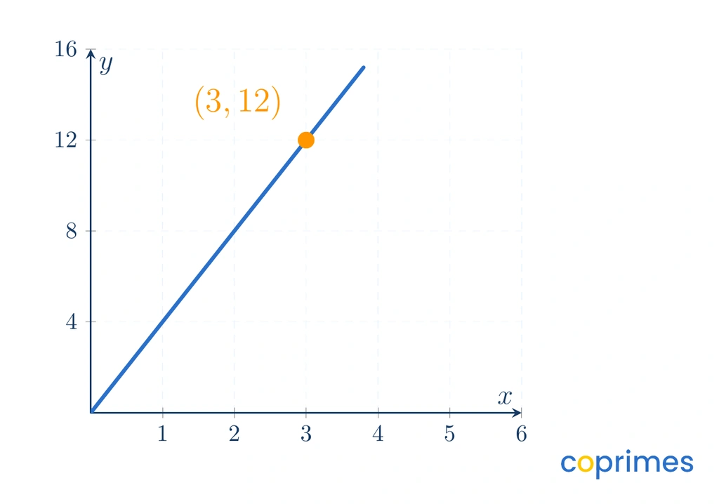 A coordinate grid with a line passing through the origin 0,0 and the point 3, 12. The x-axis goes up to 6 and the y-axis goes up to 16.