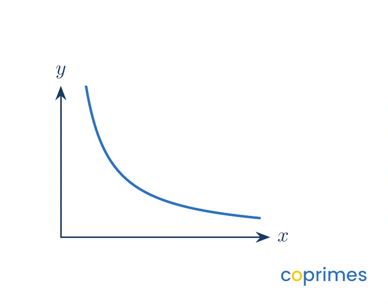 A coordinate plane showing a single smooth curve in the first quadrant that starts high near the y-axis and drops steadily to level out near the x-axis, representing an inverse proportion.
