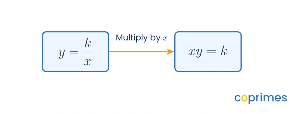 A flowchart showing the inverse proportion equation y equals k over x on the left, an arrow indicating multiplying by x, and the rearranged equation xy equals k on the right.