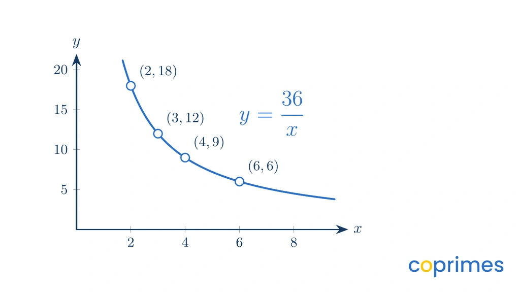 A graph showing a reciprocal curve in the first quadrant. The curve starts high on the y-axis, drops steeply, and then levels out as it moves right along the x-axis, never touching either axis.