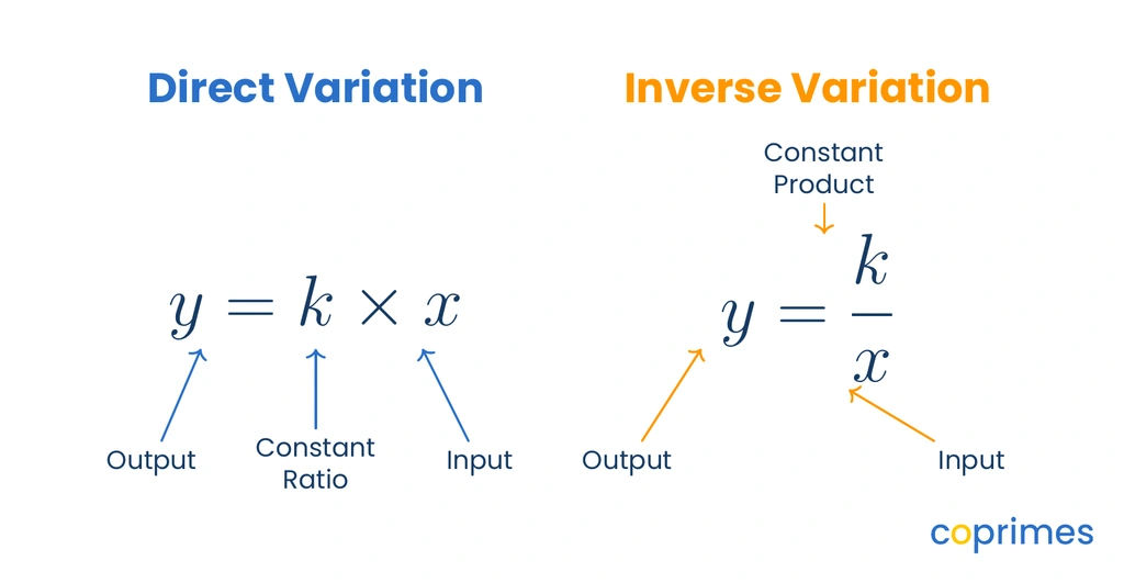 Side-by-side equation breakdown. Direct variation y equals k times x highlights a constant ratio. Inverse variation y equals k divided by x highlights a constant product.