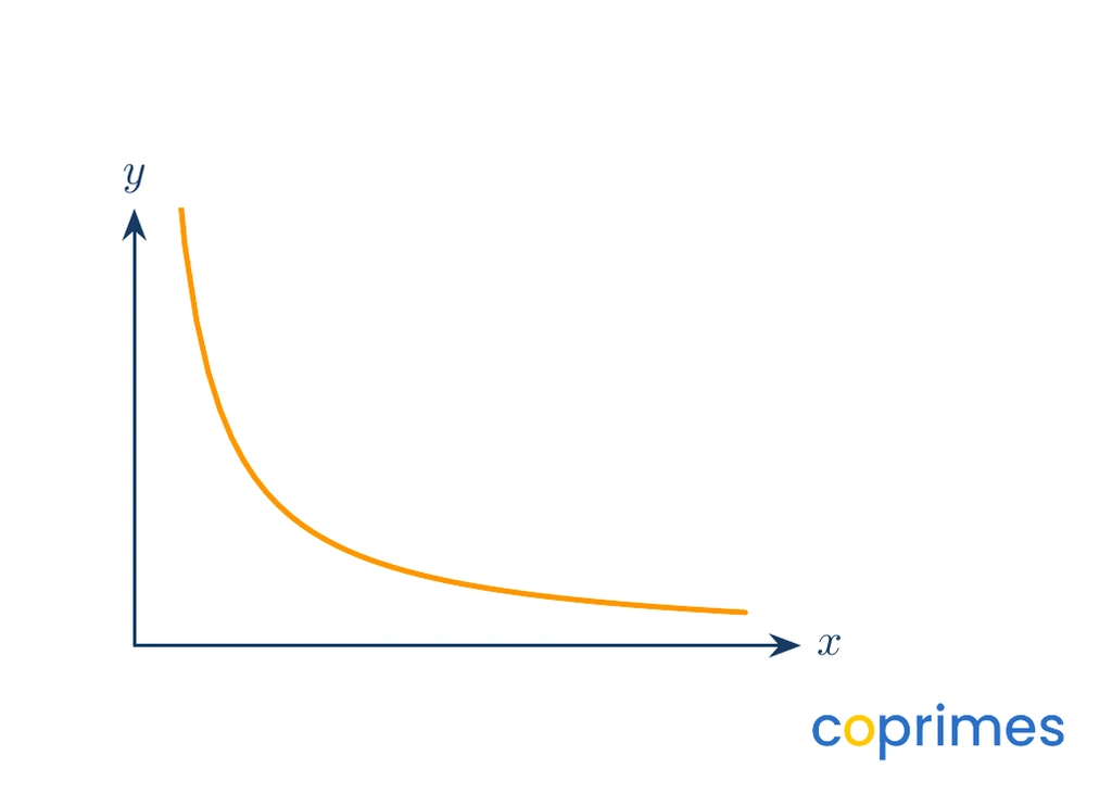 A graph showing a curve in the first quadrant that approaches both the x and y axes but does not touch them.