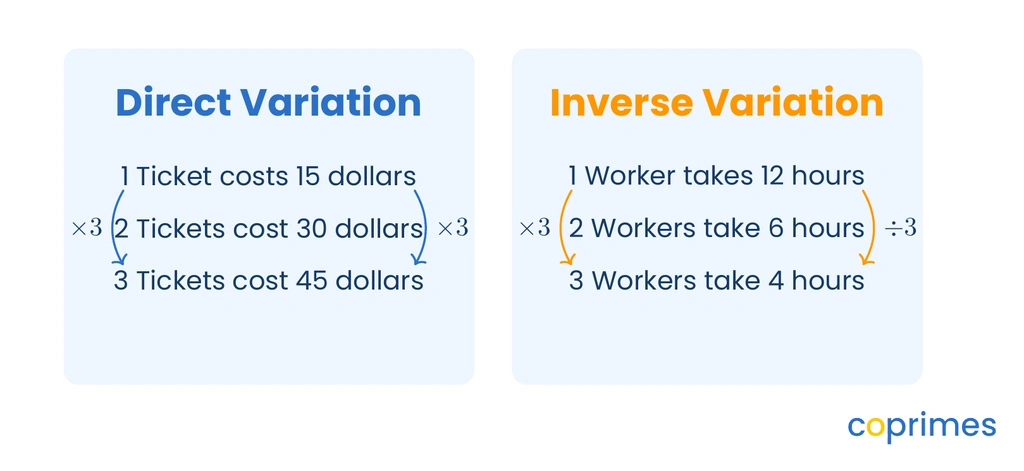 Two side-by-side panels. The left shows direct variation where tripling items triples the cost. The right shows inverse variation where tripling workers divides the time by three.