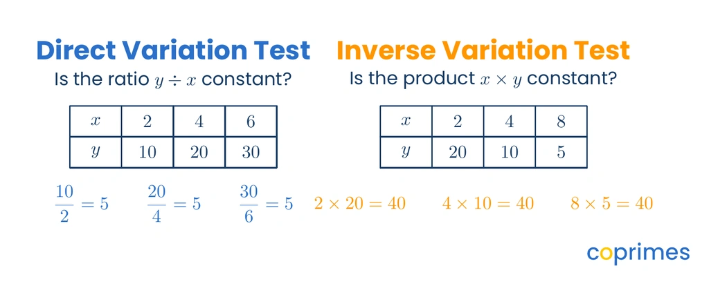 Two data tables. The direct variation table shows a constant ratio of y divided by x equals 5. The inverse variation table shows a constant product of x times y equals 40.